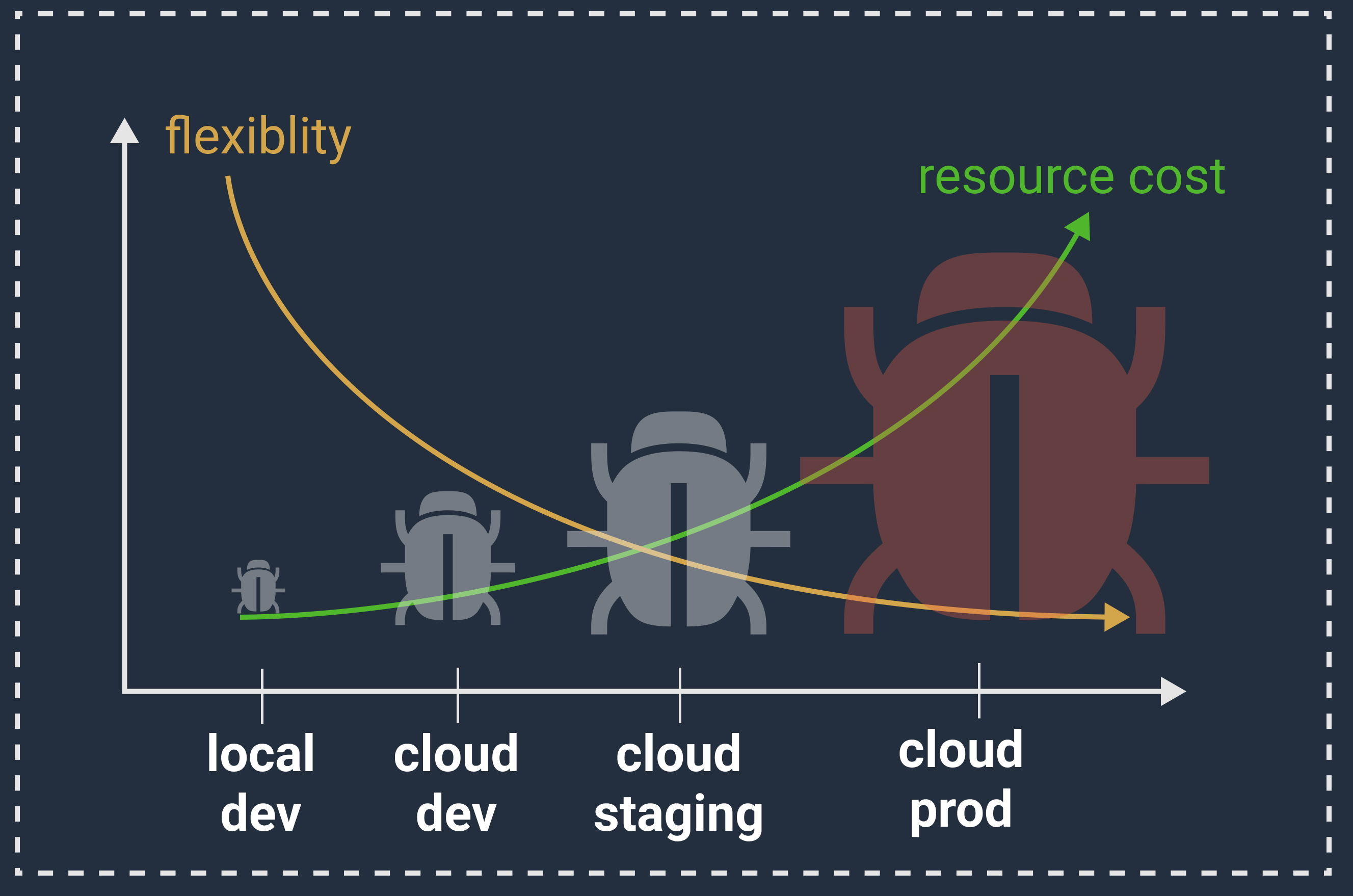 why local development